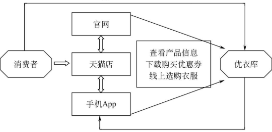 优衣库O2O营销体系的运作模式 优衣库O2O营销体系的运作模式
