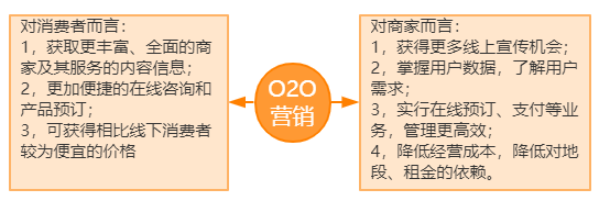 OTO营销的作用