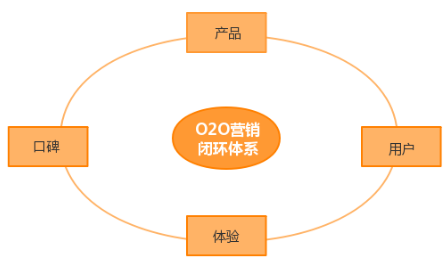 O2O营销体系