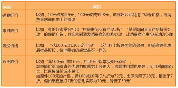 O2O营销策略常见的降价方式