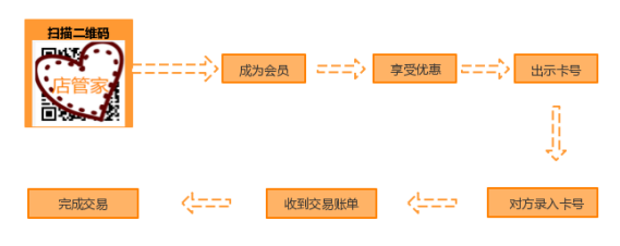 O2O电子会员卡购物流程