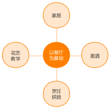 共禾京品零售业谋求新发展跨界混搭案例