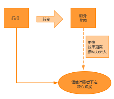 O2O营销策略二给消费者变相优惠提高销量