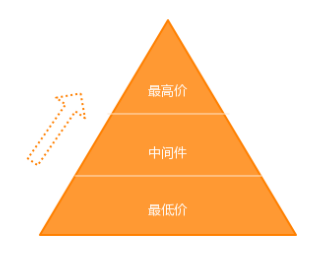 O2O营销策略之让消费者自动产生心理落差