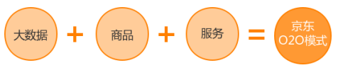 O2O模式触动消费者的心理格局