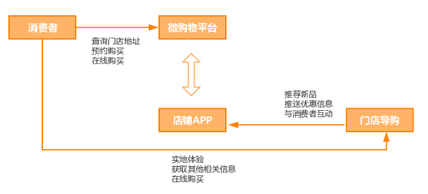 O2O营销的运作思路