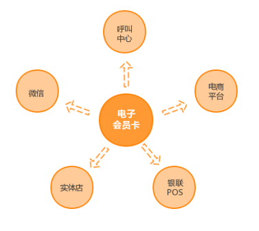 O2O营销体系会员卡策略