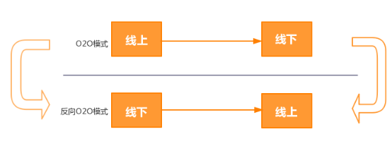 O2O营销模式