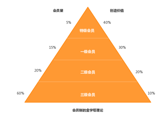 O2O会员晋升模式