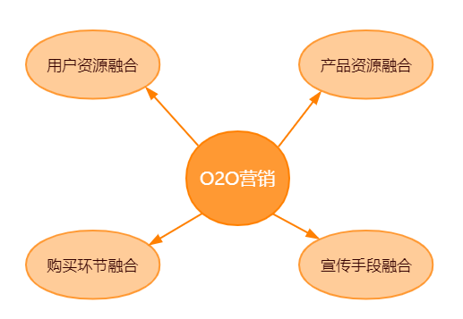 O2O营销体系的四大内容