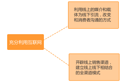 零售业大洗牌之际开辟销售新渠道