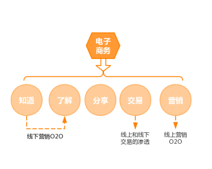 新零售与O2O结合的爆发点