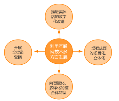 多渠道布局推动零售业变革发展