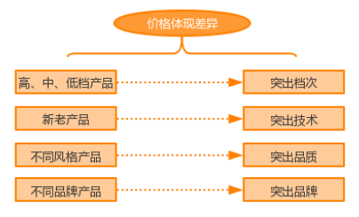 O2O营销策略之让消费者自动产生心理落差