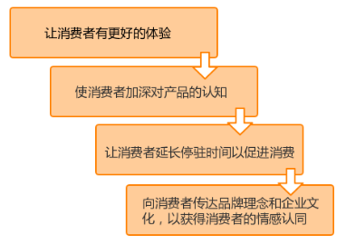 O2O营销模式创新